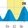 Below Spring Bluff tide chart for Friday, June 26, 2026