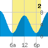 Below Spring Bluff tide chart for Tuesday, June 2, 2026