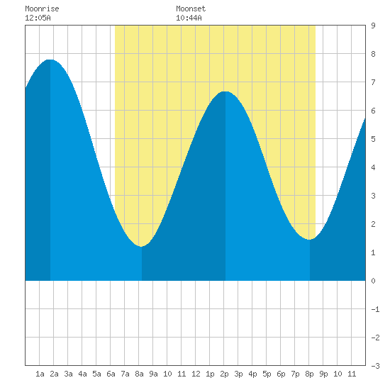 Below Spring Bluff tide chart for Friday, June 5, 2026