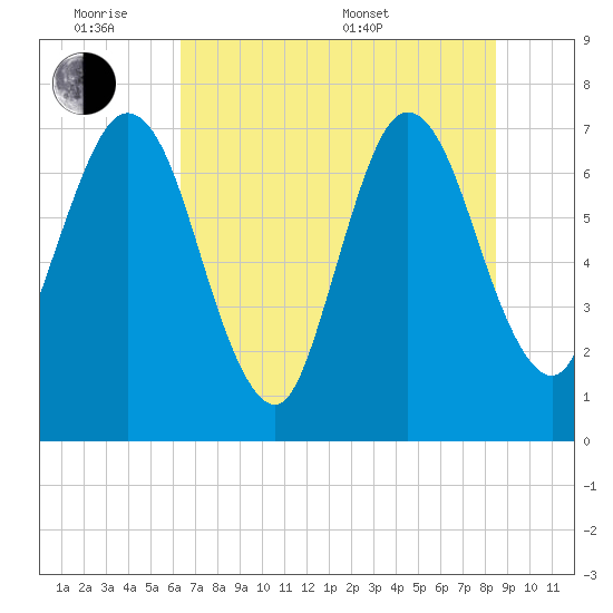 Below Spring Bluff tide chart for Monday, June 8, 2026