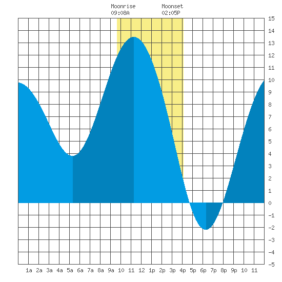 Hinchinbrook Island tide chart for Monday, January 11, 2021