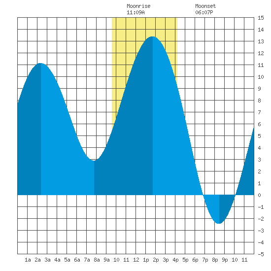 Hinchinbrook Island tide chart for Thursday, January 14, 2021