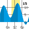 Hinchinbrook Island tide chart for Friday, January 15, 2021