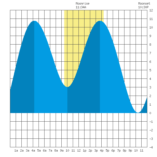 Hinchinbrook Island tide chart for Sunday, January 17, 2021