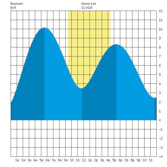 Hinchinbrook Island tide chart for Tuesday, January 19, 2021