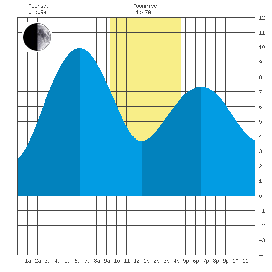 Hinchinbrook Island tide chart for Wednesday, January 20, 2021