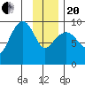 Hinchinbrook Island tide chart for Wednesday, January 20, 2021