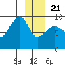 Hinchinbrook Island tide chart for Thursday, January 21, 2021