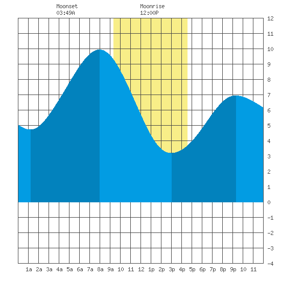 Hinchinbrook Island tide chart for Friday, January 22, 2021