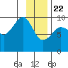 Hinchinbrook Island tide chart for Friday, January 22, 2021