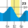 Hinchinbrook Island tide chart for Saturday, January 23, 2021