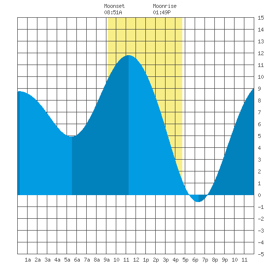 Hinchinbrook Island tide chart for Tuesday, January 26, 2021