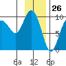 Hinchinbrook Island tide chart for Tuesday, January 26, 2021