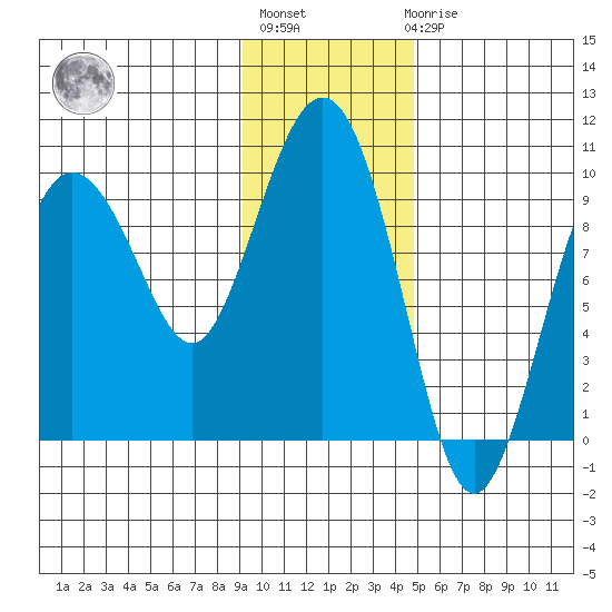 Hinchinbrook Island tide chart for Thursday, January 28, 2021