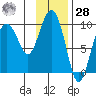 Hinchinbrook Island tide chart for Thursday, January 28, 2021