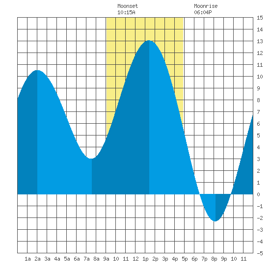 Hinchinbrook Island tide chart for Friday, January 29, 2021