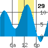 Hinchinbrook Island tide chart for Friday, January 29, 2021