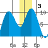 Hinchinbrook Island tide chart for Sunday, January 3, 2021
