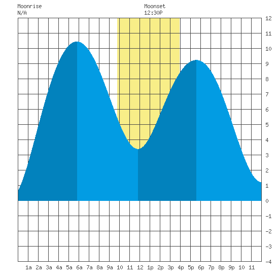 Hinchinbrook Island tide chart for Tuesday, January 5, 2021