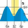 Hinchinbrook Island tide chart for Tuesday, January 5, 2021