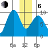 Hinchinbrook Island tide chart for Wednesday, January 6, 2021