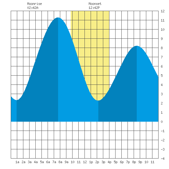 Hinchinbrook Island tide chart for Thursday, January 7, 2021