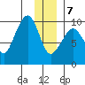 Hinchinbrook Island tide chart for Thursday, January 7, 2021