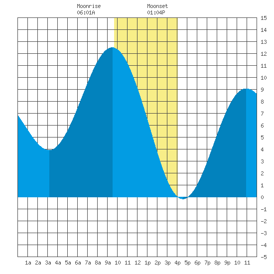 Hinchinbrook Island tide chart for Saturday, January 9, 2021
