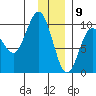 Hinchinbrook Island tide chart for Saturday, January 9, 2021
