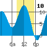 Hinchinbrook Island tide chart for Wednesday, February 10, 2021