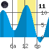 Hinchinbrook Island tide chart for Thursday, February 11, 2021