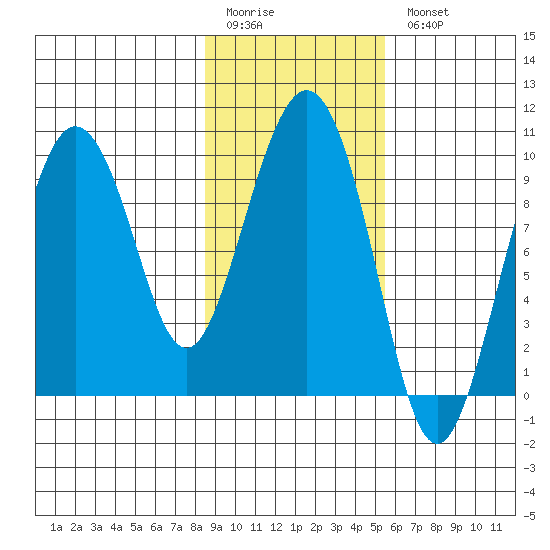 Hinchinbrook Island tide chart for Friday, February 12, 2021