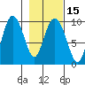 Hinchinbrook Island tide chart for Monday, February 15, 2021