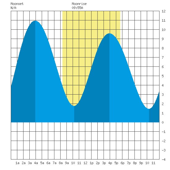 Hinchinbrook Island tide chart for Tuesday, February 16, 2021