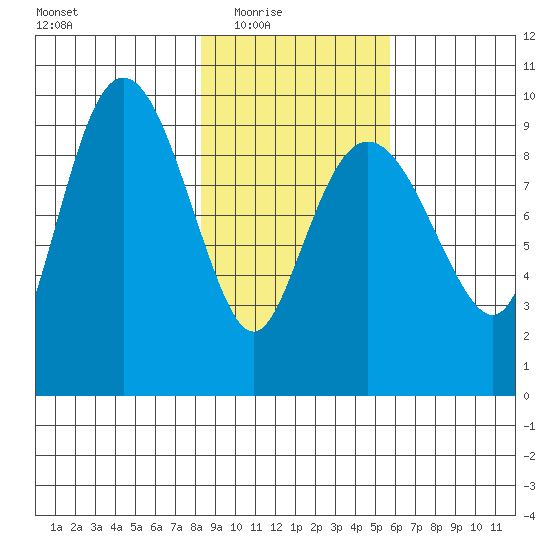 Hinchinbrook Island tide chart for Wednesday, February 17, 2021