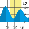 Hinchinbrook Island tide chart for Wednesday, February 17, 2021