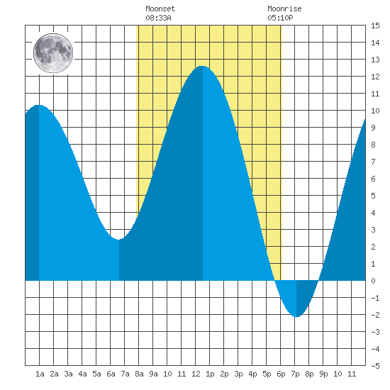 Hinchinbrook Island tide chart for Friday, February 26, 2021