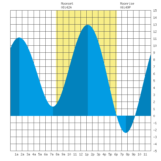 Hinchinbrook Island tide chart for Saturday, February 27, 2021