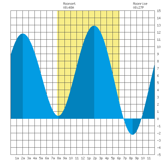 Hinchinbrook Island tide chart for Sunday, February 28, 2021