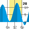 Hinchinbrook Island tide chart for Sunday, February 28, 2021