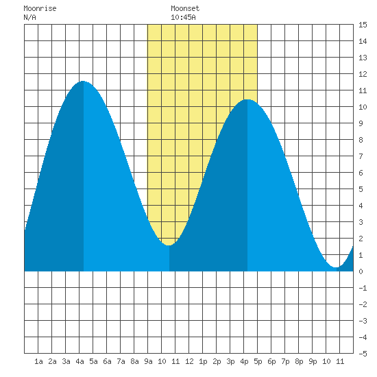 Hinchinbrook Island tide chart for Tuesday, February 2, 2021