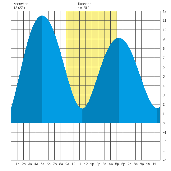 Hinchinbrook Island tide chart for Wednesday, February 3, 2021