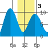 Hinchinbrook Island tide chart for Wednesday, February 3, 2021