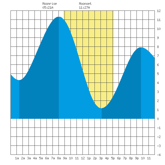 Hinchinbrook Island tide chart for Saturday, February 6, 2021