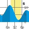 Hinchinbrook Island tide chart for Saturday, February 6, 2021