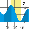 Hinchinbrook Island tide chart for Sunday, February 7, 2021