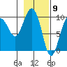 Hinchinbrook Island tide chart for Tuesday, February 9, 2021
