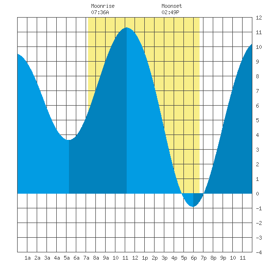 Hinchinbrook Island tide chart for Wednesday, March 10, 2021