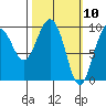 Hinchinbrook Island tide chart for Wednesday, March 10, 2021