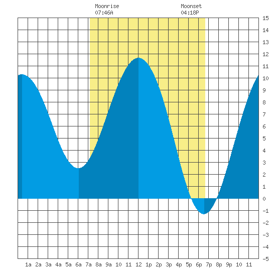 Hinchinbrook Island tide chart for Thursday, March 11, 2021